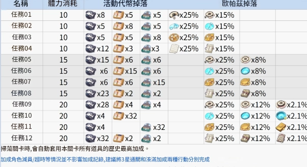 【攻略】《蔚藍檔案》瑪麗娜(旗袍)&智惠(旗袍)角色攻略&活動關卡刷取建議
