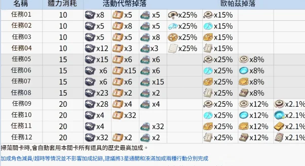 【攻略】《蔚藍檔案》瑪麗娜(旗袍)&智惠(旗袍)角色攻略&活動關卡刷取建議