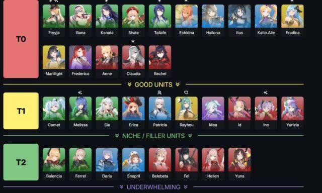 อัปเดตล่าสุด!! Starseed: Asnia Trigger (Global) แนะนำ Tier List ตัวละครน่าปั้น มือใหม่!! ตัวไหนเก่งแบกทีมช่วงต้นเกมท้ายเกม เก่งมากใช้ได้ยาวๆ