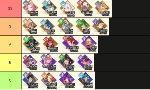 Regulus The Advent (Global) Tier List 2026 ตัวละครน่าปั้น ตัวไหนเก่งแบกทีมช่วงต้นเกมท้ายเกม เก่งมากใช้ได้ยาวๆ