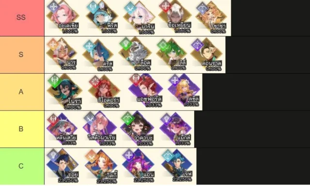 Regulus The Advent (Global) Tier List 2026 ตัวละครน่าปั้น ตัวไหนเก่งแบกทีมช่วงต้นเกมท้ายเกม เก่งมากใช้ได้ยาวๆ