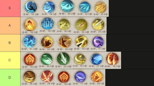 Sword of Reborn แนะนำ TierList สกิลสุดเทพ สร้างคอมโบสุดเทพสกิลไหนควรมีบ้าง?