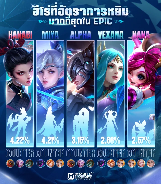 Mobile Legends: Bang Bang (MLBB) ฮีโร่ไต่แรงค์ Win rate สูงเล่นง่ายเหมาะสำหัรบมือใหม่!! 2026 SS39