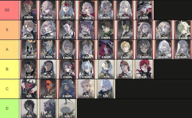 Silver and Blood (Global) Tier List ตัวละครน่าปั้น ตัวไหนเก่งแบกทีมช่วงต้นเกมท้ายเกม